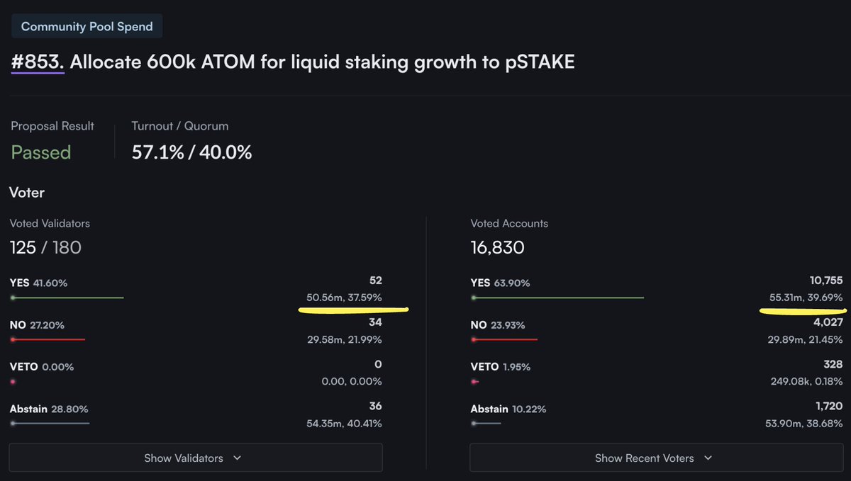 PandeyMikhil's tweet image. ATOM stakers want $ATOM to be #Interchain money!

An intriguing insight from Prop 853 by @pStakeFinance was the participation of Cosmonauts! ⚛️

No evidence of dust accounts’ voting.

~4.75M ATOM difference (one of the highest to date) in YES between voted accounts and validators