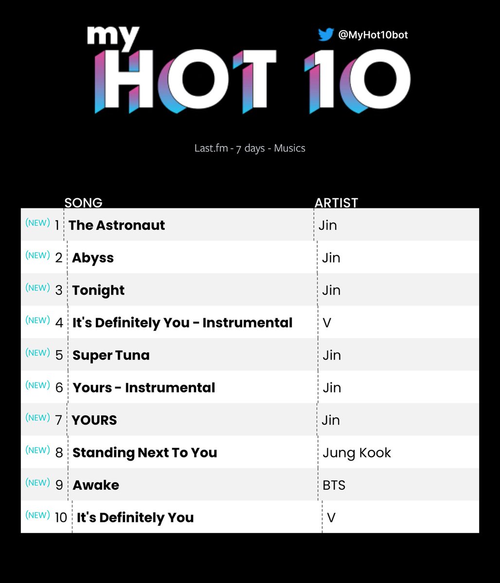 tecytwt's tweet photo. meu top 10 depois da #JINWEEK https://t.co/LutpsoUKtt