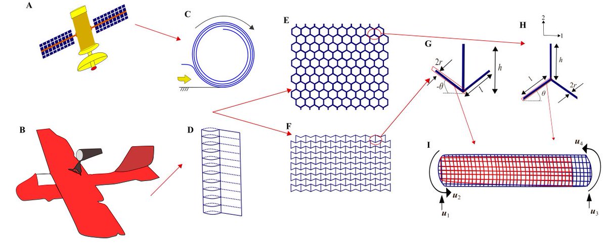 ProfTanmoy's tweet photo. In this new paper with our PhD student @RSocPublishing, we develop the pneumatic elastostatics of multi-functional #inflatable #metamaterials which can exhibit #extreme specific stiffness with #active modulation and #deployability Full text: https://t.co/EkySPirxm2 https://t.co/kMdi2R1qkq