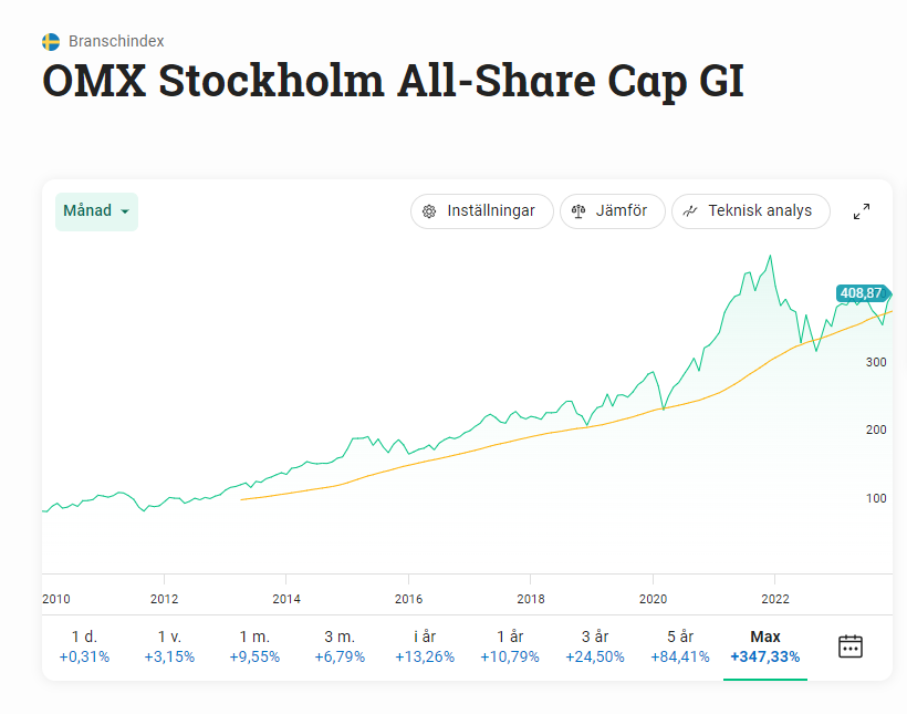 Hur länge står ni utanför marknaden i väntan på bättre lägen? #finanstwitter. 

När nedgången kommer, vågar ni köpa eller väntar ni på ett bättre läge och missar uppgången? Personligen har jag min buffert, min allvädersportfölj, min pensionsportfölj och ligger alltid lång numera.