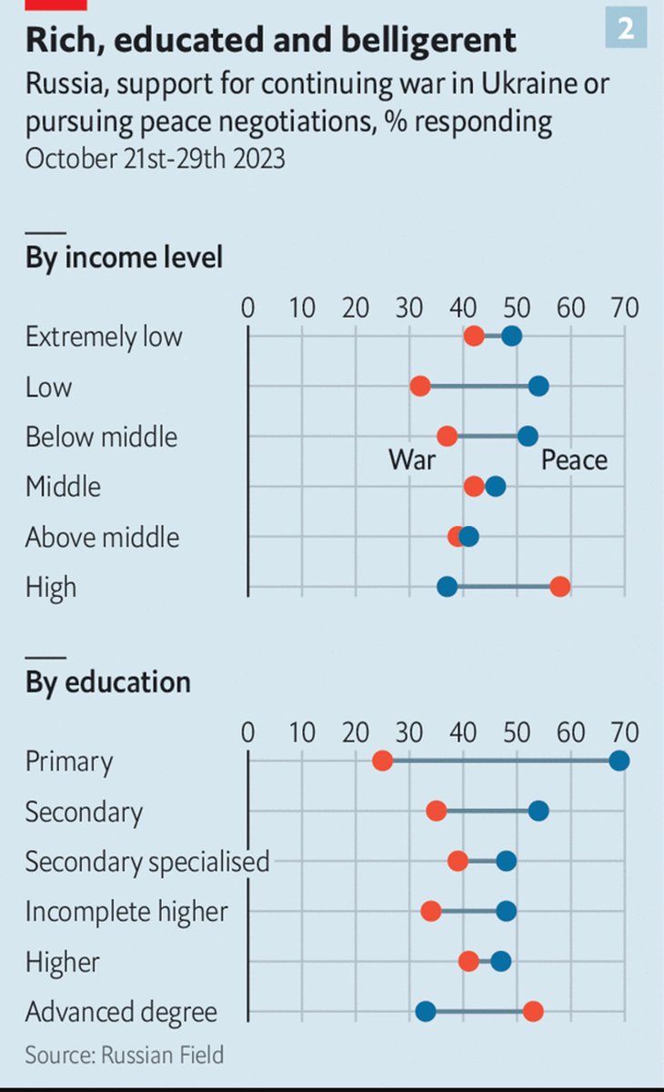 Орост дайныг орлого, боловсрол өндөртэй бүлэг нь илүү дэмжиж бна гэж. 

Харин орлого, боловсролын түвшин доогуур хэсэг нь энхийг илүүд үзэж бна гэж. 

Логик? Economist бол patronage буюу  орлоготой, албан тушаалтай хэсэг одоогийн засаглалаас ашиг хүртдэг учир гэж тайлбарлаж.