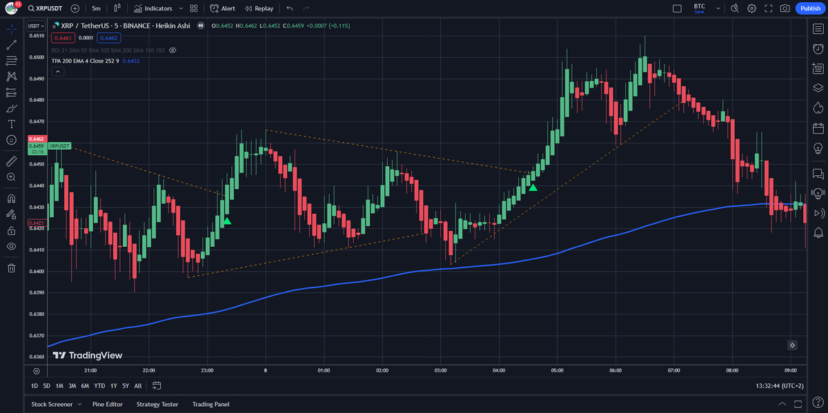 برمجة استراتيجيات على التريدنج فيو و التكرتشارت tweet media