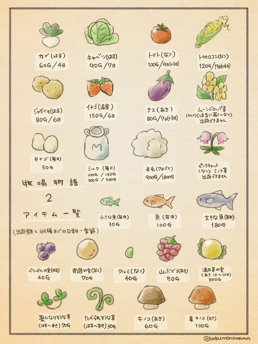 牧場物語2、配信おめでとうございます！🙌🙌✨🎉
アイテムの出荷額などを描いてみました🧺参考にしたいよって方いらっしゃればご活用ください！🫶
花の芽町だいすきだー！！
