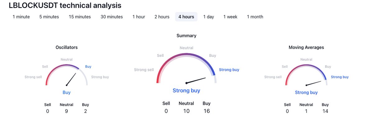 mustfollowpage's tweet image. #Gateio

⬆️ Price Increase 1h
$LBLOCK ▴31% #LBLOCK
$SKM ▴26% #SKM
$MUSIC ▴23% #MUSIC
$RFD ▴18% #RFD
$KAP ▴16% #KAP

⬆️ Volume Increase 1h
$STMX ▴113% #STMX
$RFD ▴53% #RFD
$KLV ▴50% #KLV
$MLT ▴43% #MLT
$BNX ▴37% #BNX
#crypto