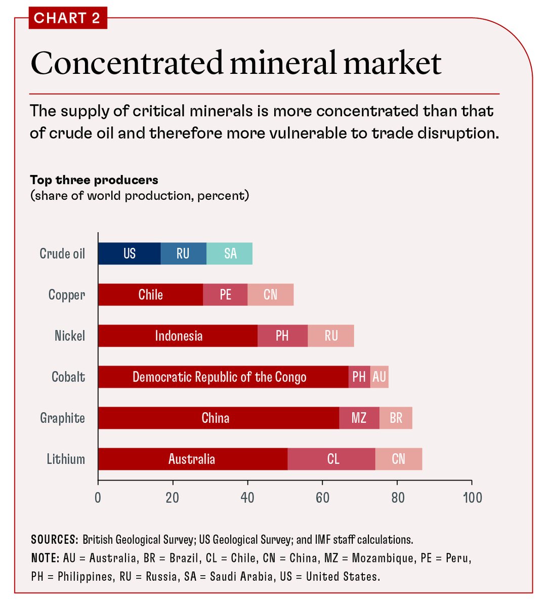 Critical minerals such as copper, cobalt, lithium, and nickel–all used to make everything from EV batteries to solar panels to wind turbines--are highly vulnerable to trade restrictions and can affect the cost of the climate transition. Read more in F&D. bit.ly/47I5EO7