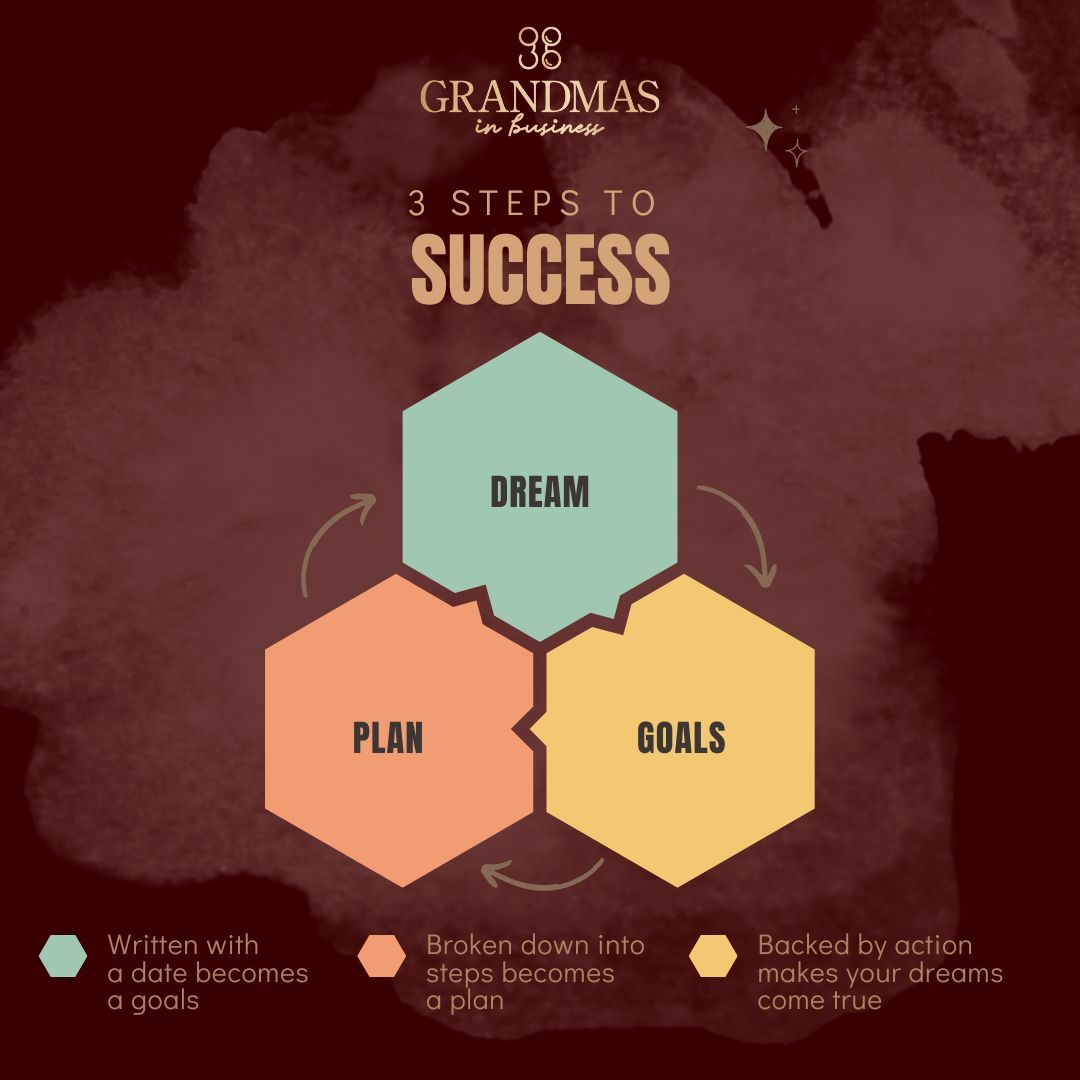 𝐔𝐧𝐯𝐞𝐢𝐥𝐢𝐧𝐠 𝐭𝐡𝐞 𝐁𝐥𝐮𝐞𝐩𝐫𝐢𝐧𝐭 𝐟𝐨𝐫 𝐒𝐮𝐜𝐜𝐞𝐬𝐬 𝐢𝐧 𝟑 𝐒𝐭𝐞𝐩𝐬! 🌟🚀 

#DreamPlanAchieve #RoadmapToSuccess #DreamersCommunity #SuccessBlueprint #AmbitionUnleashed #Grandmasinbusiness