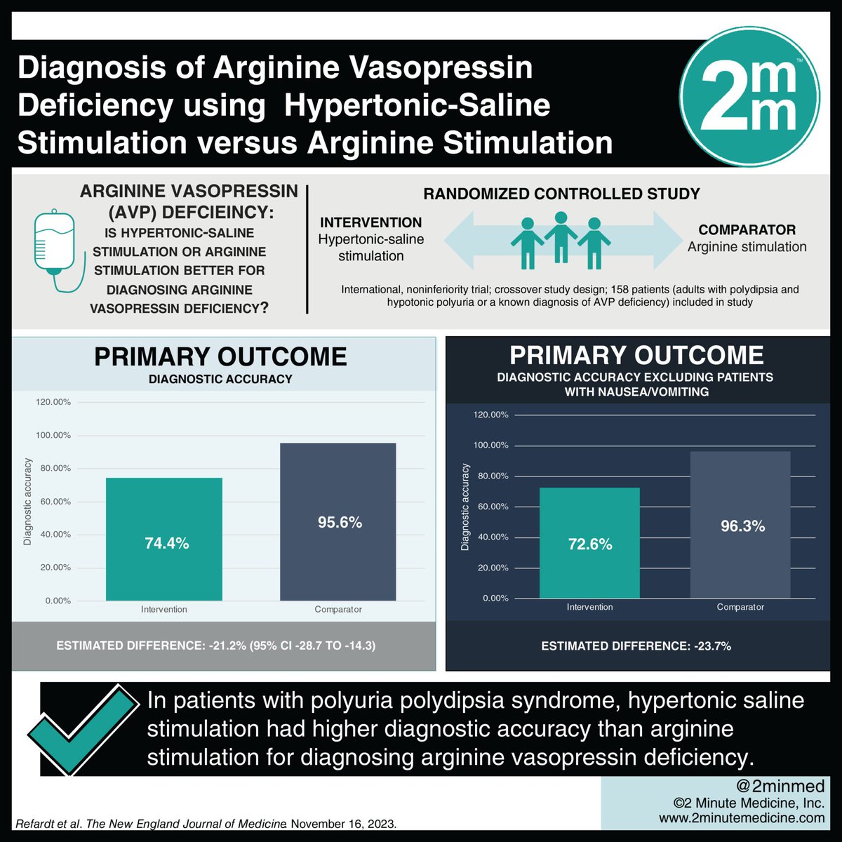 2minmed's tweet photo. #VisualAbstract: Diagnosis of Arginine Vasopressin Deficiency using Hypertonic-Saline Stimulation versus Arginine Stimulation https://t.co/CIklYX1IeS #StudyGraphics #arginine https://t.co/OBXPgQySva