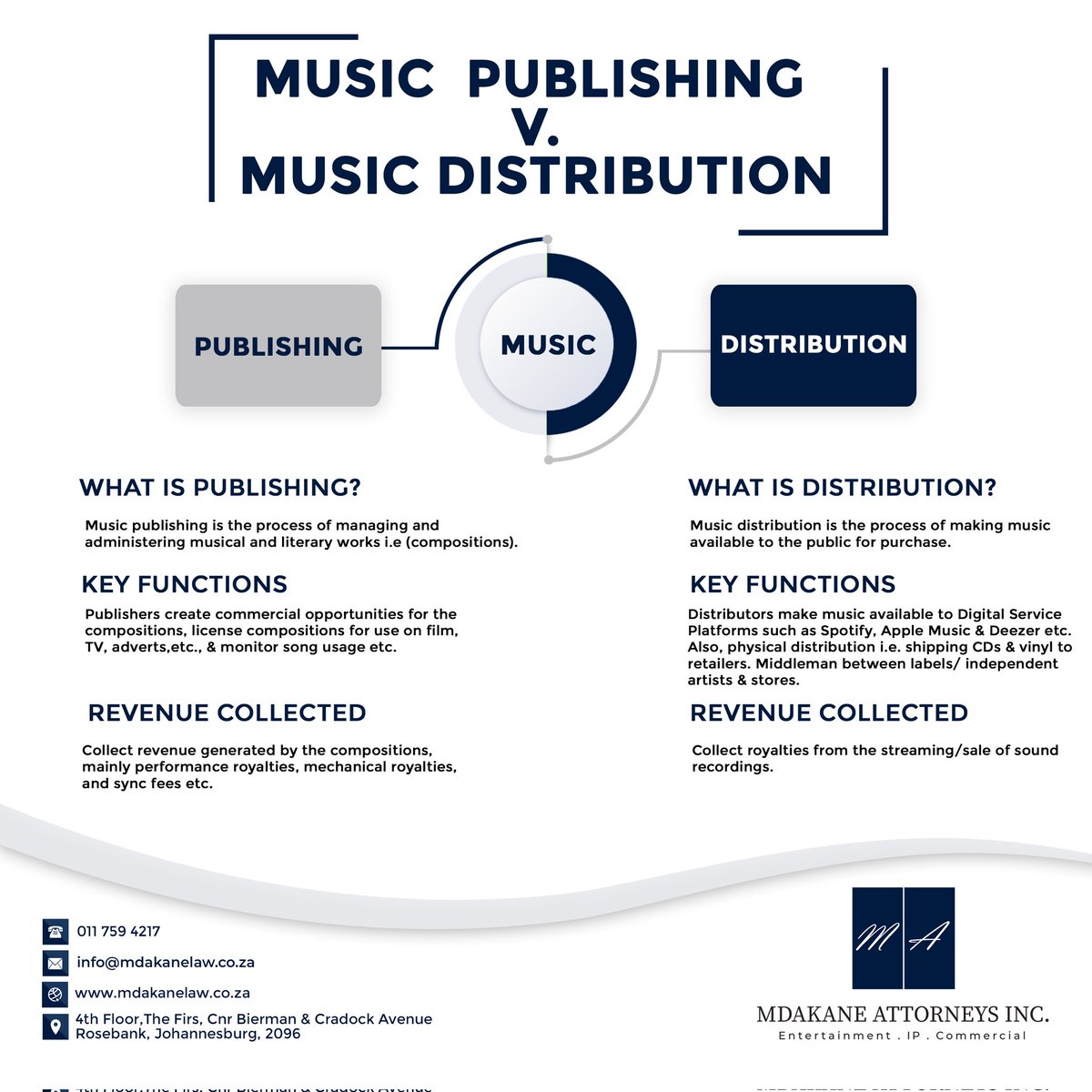 Mdakane_Inc's tweet photo. Music Distribution and Music Publishing are two very important processes in the music business value chain.  While the two processes are instrumental (pun intended) in getting music to the ears of the consumer, they are vastly different and should never be confused. https://t.co/A8CAAZbp90