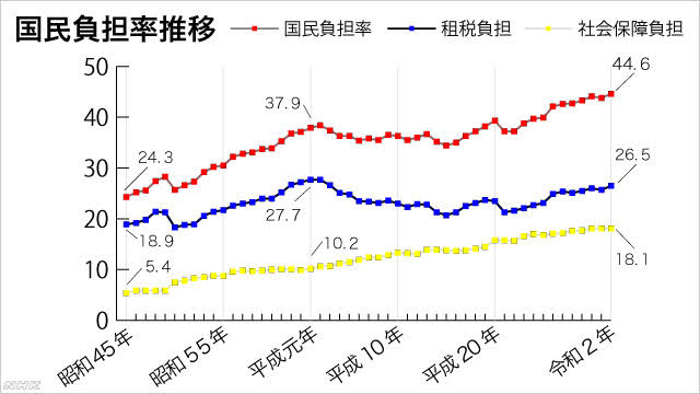 A29949754's tweet photo. #滅べ自民党
このクソ政権の為に年間の半分、労働している。
残ったお金は生活費に消える。
これは現代奴隷

納税額が増えた分、行政サービスや暮らしは良くなりましたか？
本来、支払には全て対価がある

#自民党は利権と汚職と税金泥棒 
#自民党は国民の敵 https://t.co/mhlyIKYy1Z