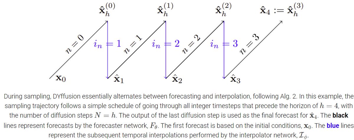 Salva Rühling Cachay (@salvarc7) on Twitter photo We train the networks in two stages. Our design follows the generalized diffusion model framework from Cold Diffusion <a href="/arpitbansal297/">Arpit Bansal</a> <a href="/tomgoldsteincs/">Tom Goldstein</a>, so we can directly use their sampling algorithm.
Essentially, this leads to an alternation of forecasting and interpolation. 3/7 We train the networks in two stages. Our design follows the generalized diffusion model framework from Cold Diffusion <a href="/arpitbansal297/">Arpit Bansal</a> <a href="/tomgoldsteincs/">Tom Goldstein</a>, so we can directly use their sampling algorithm.
Essentially, this leads to an alternation of forecasting and interpolation. 3/7
