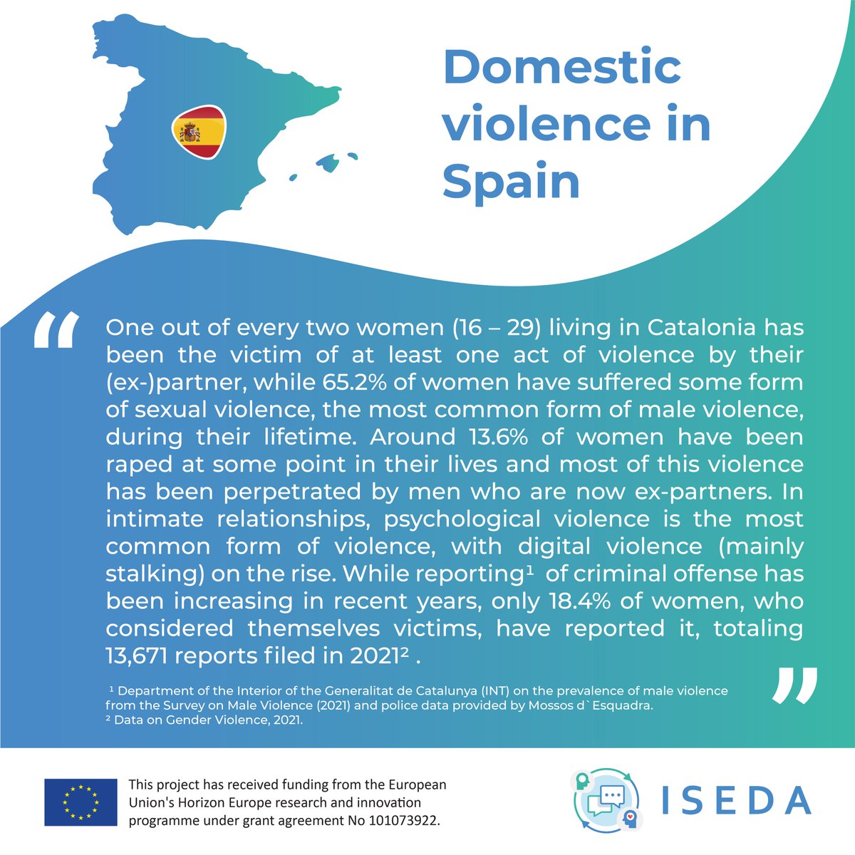 📝Domestic violence in Spain-Catalonia📍
Different ISEDA solutions will be piloted in Catalonia to means of actively and comprehensively combatting the different forms of #GenderBasedViolence and  #DomesticViolence
#domesticviolenceprevention #domesticabuse  #domesticabusesupport