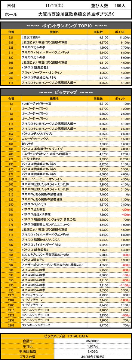 DechauSuper's tweet photo. 🏳️‍🌈🏳️‍🌈超絶強いお店🏳️‍🌈🏳️‍🌈
📅12/9(土)📅　

🎉🟡推し事タイム黄🟡🎉
🏳️‍🌈大阪市西淀川区歌島橋交差点ポプラ近くのお店

🚨今回の注目Point🚨
🏳️‍🌈🏳️‍🌈周年月間🏳️‍🌈🏳️‍🌈

🔥🔥鉄の狙い目予想🔥🔥
☑️過去の傾向から今回も20スロ10％以上に
【笑顔】・【超笑顔】になれる台が45台以上あると予想🎉🟡🎉
スマスロ・ジャグラーシリーズは特に注目してます🎰🤡🌈
🔴西淀川の大型店が周年月間でいつも以上に気合いが増す😏✨

⏰💥抽選9:30⏰💥
🏳️‍🌈信頼度抜群のお店🏳️‍🌈
⬇️11/11前々回の結果⬇️