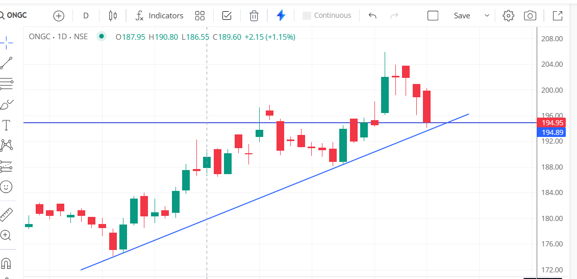 #ONGC Strong counter but came dips, if hold 194 zone can take reversal again. Plan small risk with strict 1-2 rs SL.