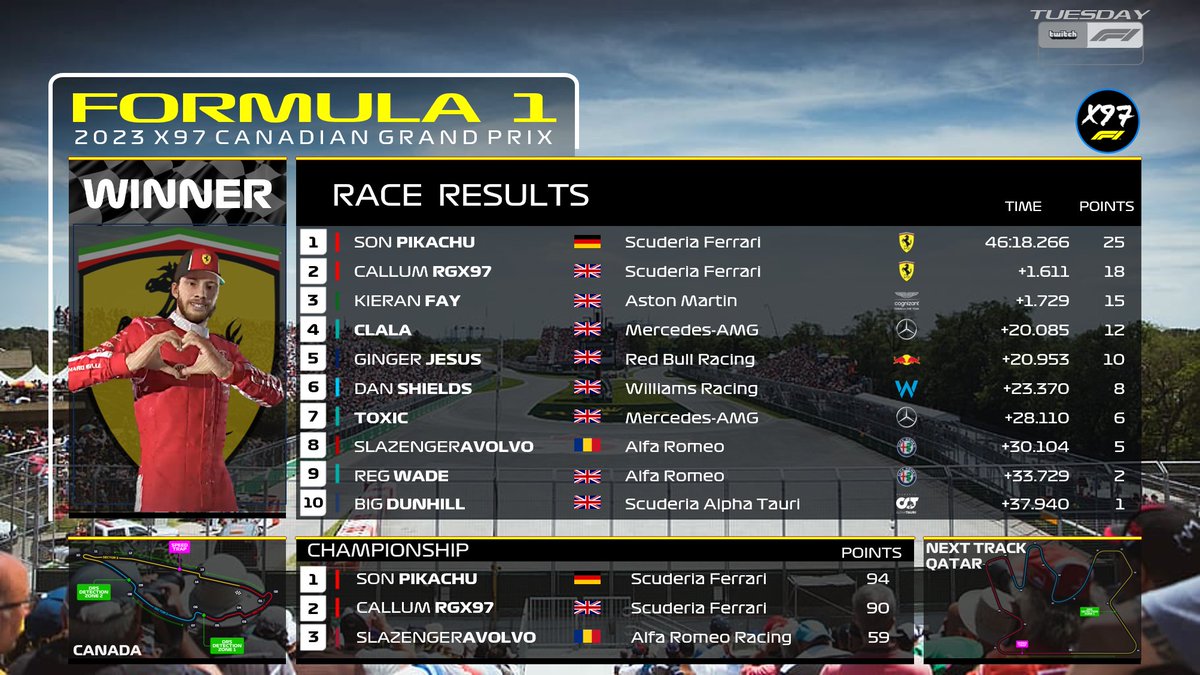 X97Racing's tweet photo. OUR TUESDAY TIER CANADIAN GRAN PRIX RESULTS.💪🏽🏁 After steward findings have been completed, these are our results of the race. Great job from @CallumG78147198 and @KieranFayF1 for the great battling on track even though @sonpikatchu took the win in the end. 🤝🙏🏻 https://t.co/IgTEqsjnWN