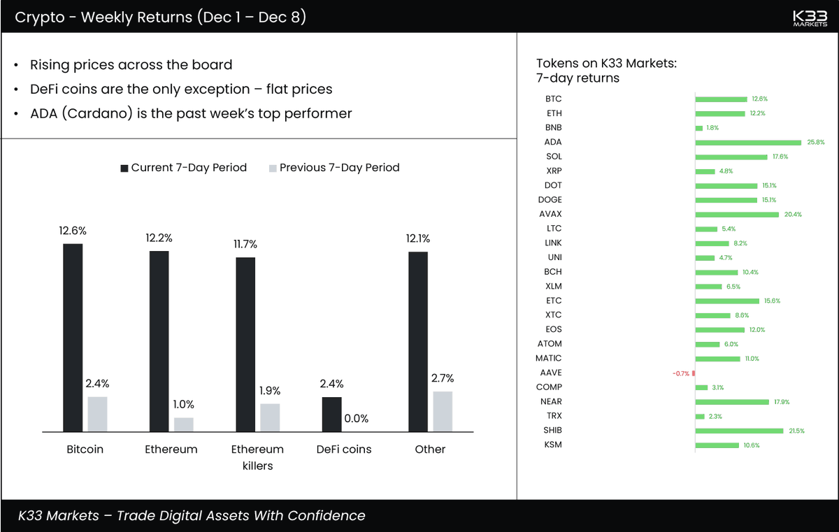 Snapshot of weekly crypto returns (Dec 1 - Dec 8) 📸 -> Rising prices  across the board -> DeFi coins are the only exception - flat prices -> ADA  (Cardano) is the