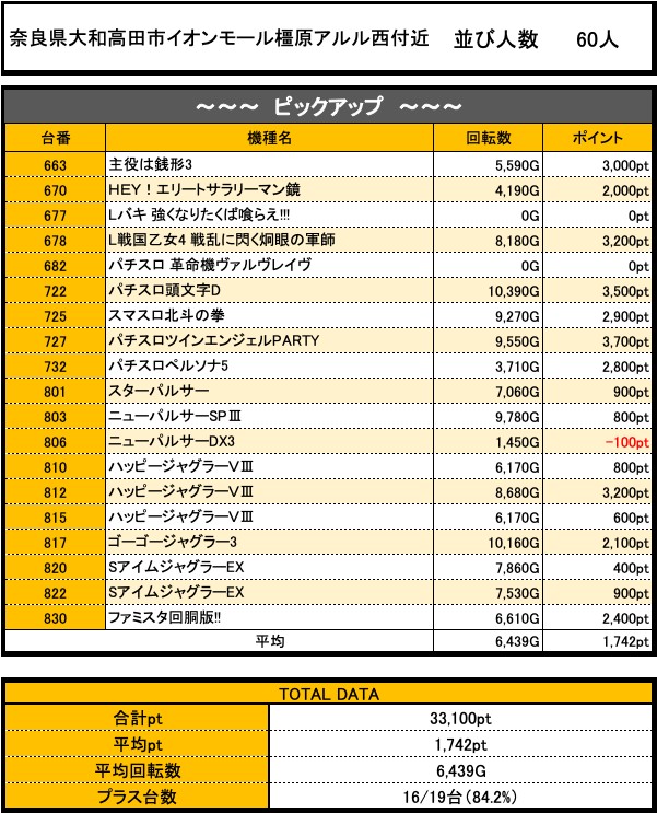 DechauSuper's tweet photo. 🏳️‍🌈🏳️‍🌈強いお店🏳️‍🌈🏳️‍🌈
📅12/9(土)📅　

🎉🟡推し事タイム黄🟡🎉
🎉🟡葉月来店取材🟡🎉
🏳️‍🌈奈良県大和高田市イオンモール橿原アルル西付近　

🚨今回の注目Point🚨
🏳️‍🌈毎月9日月一特日🏳️‍🌈

🔥🔥鉄の狙い目予想🔥🔥
☑️過去の傾向から今回も20スロ15％以上に
【笑顔】・【超笑顔】になれる台が18台以上あると予想🎉🟡🎉
🏳️‍🌈店長カスタム搭載機種に注目

🏳️‍🌈ジャグラーシリーズ・
スマスロ・バラエティに注目

🔴上記の予想を元に立ち回りましょう🔥🔥🔥

⏰💥抽選9:30⏰💥
🏳️‍🌈信頼度抜群のお店🏳️‍🌈
⬇️11/11前々回の結果⬇️