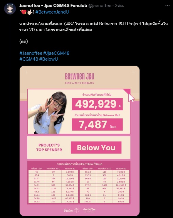 doobnk48tookwan's tweet photo. 8-สรุปยอดโดเนท/ยอดโหวตงานเลือกตั้ง GE4 ที่มีการเปิดเผยของแต่ละบ้าน #BNK48 #CGM48 #BNK48_16thSingleGE #BNK4816thSINGLE #JjaeCGM48
เจเจ #Jaenoffee #BetweenJandU #BelowU
ยอดโดเนทรวมเป็นเงิน 492,929 บาท
ยอดโหวตรวม 7,487 Tokens https://t.co/H8im05LqwB