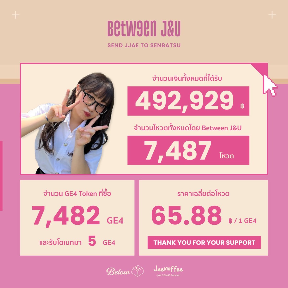 doobnk48tookwan's tweet photo. 8-สรุปยอดโดเนท/ยอดโหวตงานเลือกตั้ง GE4 ที่มีการเปิดเผยของแต่ละบ้าน #BNK48 #CGM48 #BNK48_16thSingleGE #BNK4816thSINGLE #JjaeCGM48
เจเจ #Jaenoffee #BetweenJandU #BelowU
ยอดโดเนทรวมเป็นเงิน 492,929 บาท
ยอดโหวตรวม 7,487 Tokens https://t.co/H8im05LqwB