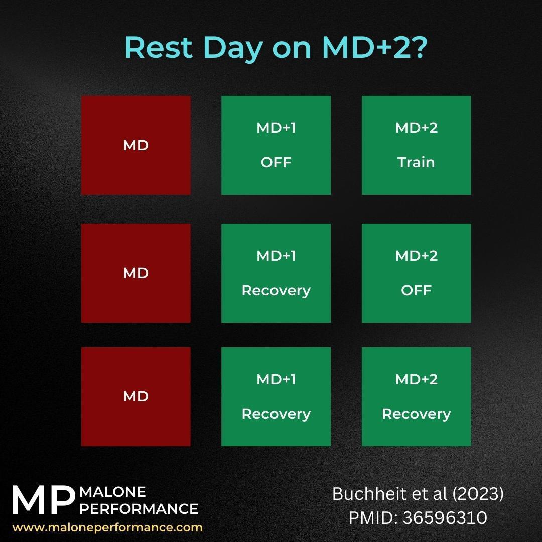 James Malone (@jamesmalone06) on Twitter photo Should we schedule a rest day on MD+2 in football?
Recent work from <a href="/mart1buch/">ᴍᴀʀᴛɪɴ ʙᴜᴄʜʜᴇɪᴛ</a> and colleagues found 2 to 3 times lower overall non-contact injury rates when a rest day (whether off completely or easy recovery session off legs) was scheduled at MD+2.
Study PMID: 36596310 Should we schedule a rest day on MD+2 in football?
Recent work from <a href="/mart1buch/">ᴍᴀʀᴛɪɴ ʙᴜᴄʜʜᴇɪᴛ</a> and colleagues found 2 to 3 times lower overall non-contact injury rates when a rest day (whether off completely or easy recovery session off legs) was scheduled at MD+2.
Study PMID: 36596310