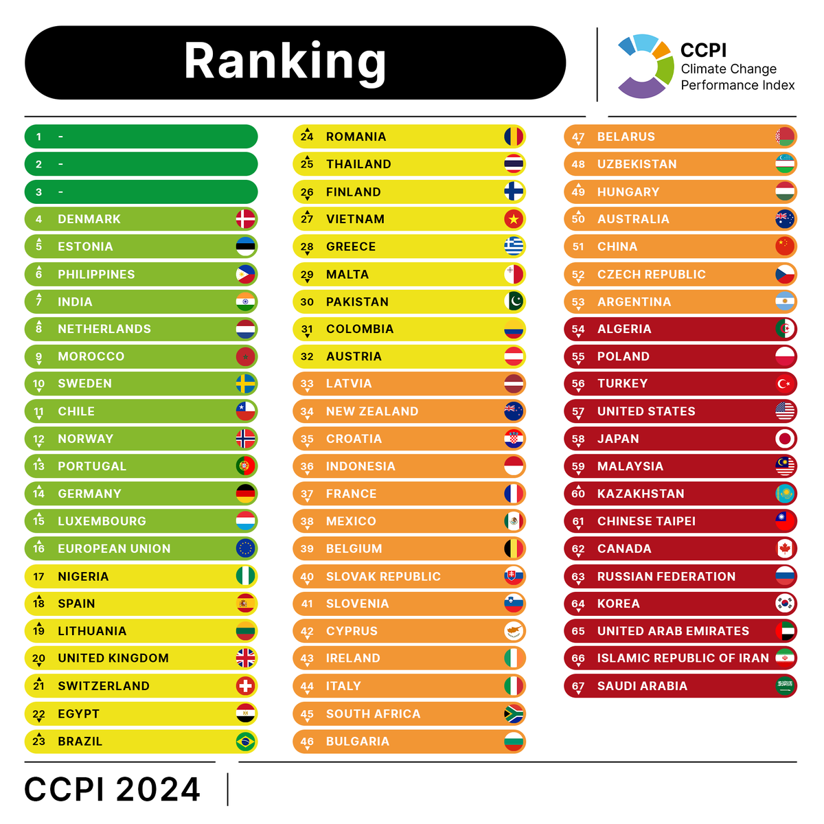 🚨 **Reality Check**: Despite a renewables boom, the world is no closer to Paris goals. The new Climate Change Performance Index flags urgency: global emissions must nearly halve by 2030, with fossil fuel cuts leading. #CCPI2024 🔗newclimate.org/resources/publ…