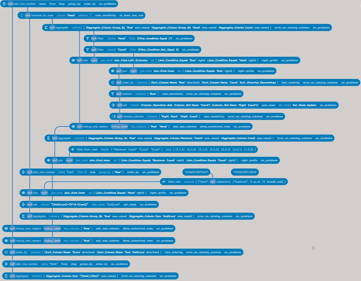 I just completed "Camel Cards" - Day 7 - Advent of Code 2023 adventofcode.com/2023/day/7 #AdventOfCode using <a href="/enso_org/">Enso Analytics</a> 

A little debugging needed to work out where I was getting part 2 wrong!