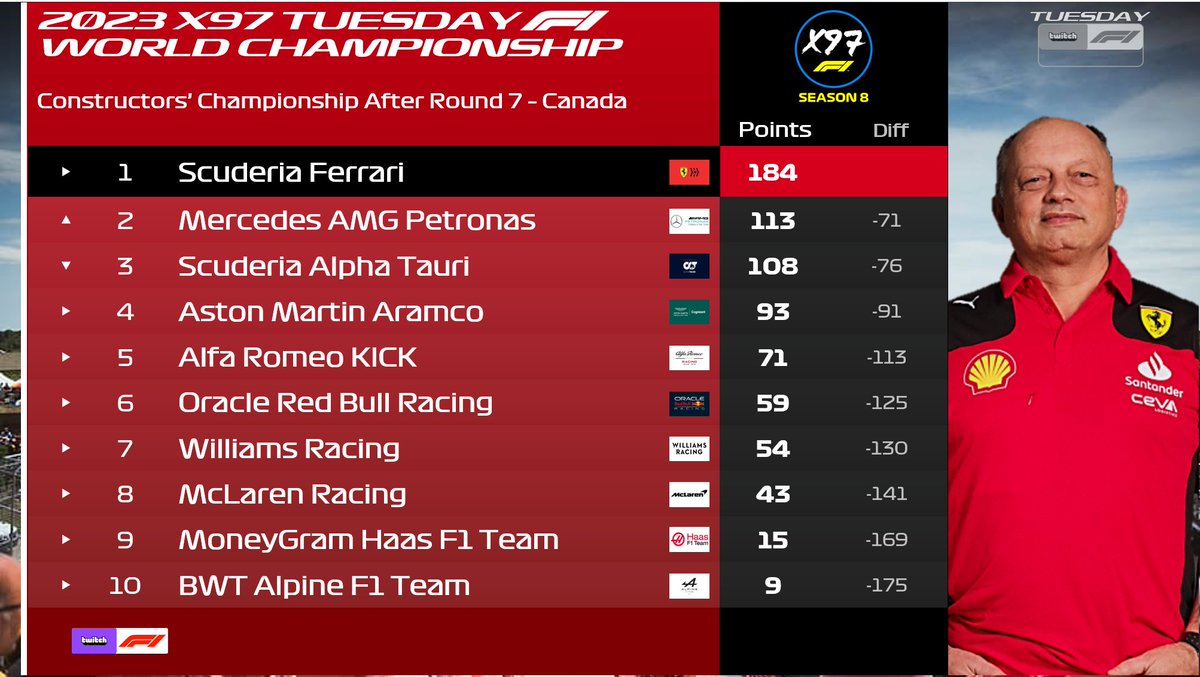 X97Racing's tweet photo. After the Canadian gran prix, in Tuesday Tier, this is how the standings look like.@sonpikatchu and @CallumG78147198
are closely matched, the german is looking for his first championship while the champion tries to extend his collection after one season of 
@Luuk19_  winning.🔥🔥 https://t.co/RtZENhfNf5