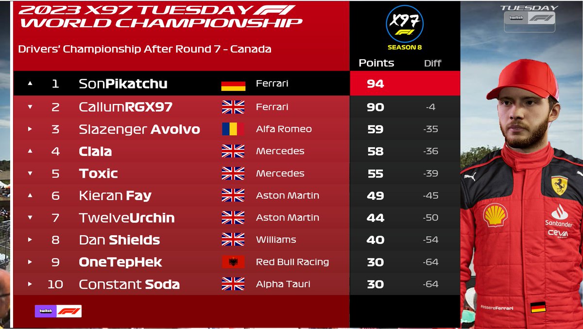 X97Racing's tweet photo. After the Canadian gran prix, in Tuesday Tier, this is how the standings look like.@sonpikatchu and @CallumG78147198
are closely matched, the german is looking for his first championship while the champion tries to extend his collection after one season of 
@Luuk19_  winning.🔥🔥 https://t.co/RtZENhfNf5