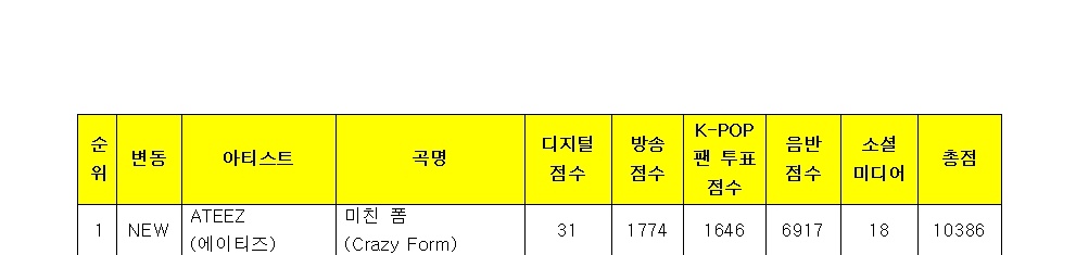 1024updates's tweet photo. ATEEZ take their second win for Crazy Form on today’s KBS Music Bank 

#CrazyForm2ndWin #에이티즈 
#ATEEZ20thWin #ATEEZ https://t.co/brqWOh4H8M