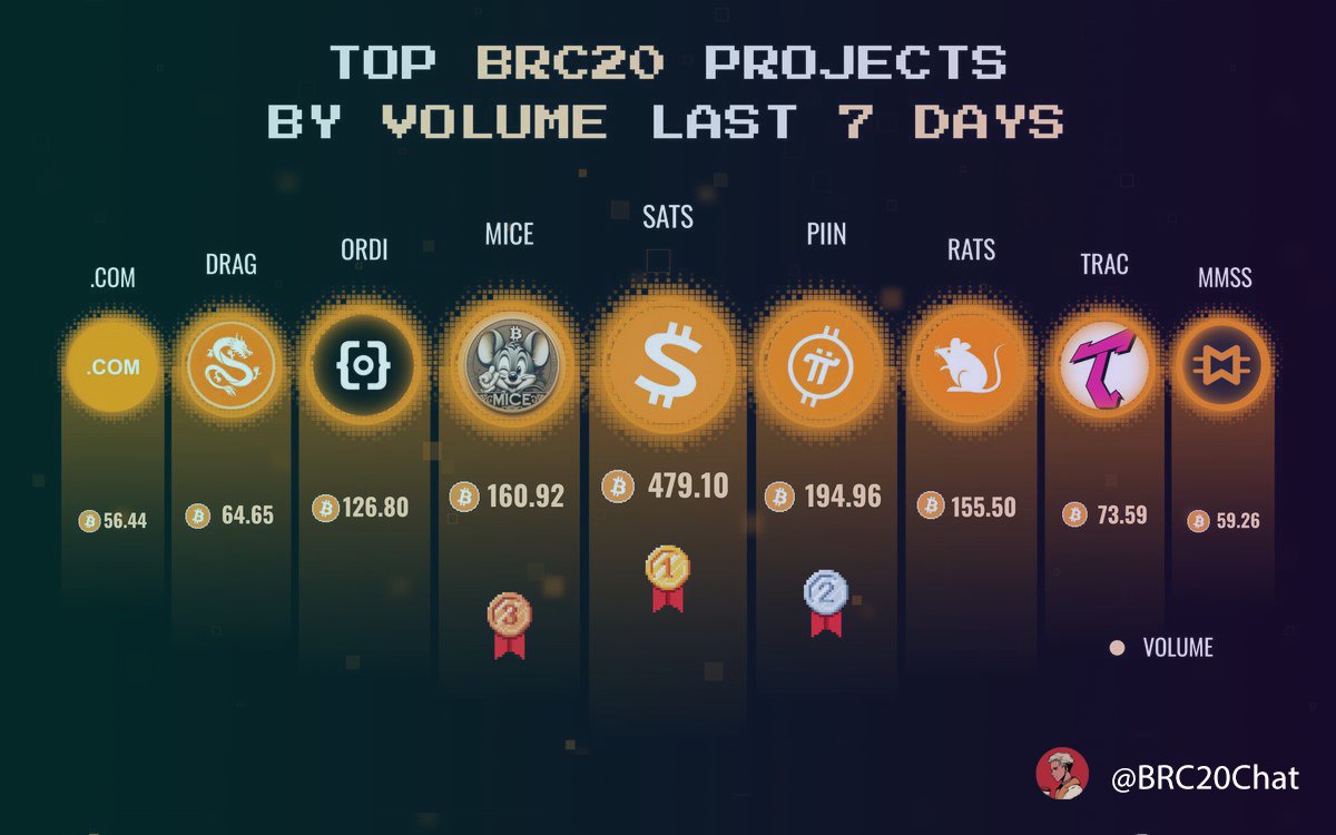Exploring the top #BRC20 projects by volume in the past 7 days! 📈

🥇 $SATS 🥈 $PIIN 🥉 $MICE
$RATS    $ORDI  $TRAC  $DRAG  $MMSS  $COM

Are you holding any of these tokens with diamond hands? 💎 💪 

#BRC20 #Ordinals #Bitcoin #BTC