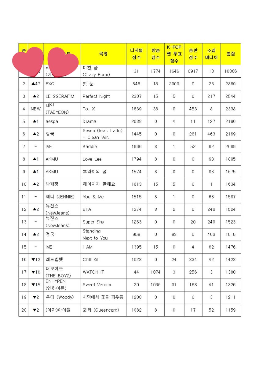 mixx_sx's tweet photo. 아 미친 엑소 첫눈 뮤뱅 2위했대ㅠㅜ
발매한지 10년된 곡으로ㅠㅜ https://t.co/6dvl3Hvxux