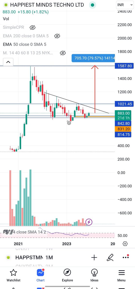 SnehaSSR's tweet image. #happiestminds 
- Range Breakout in weekly
- Stock has potential to head towards new highs.

#investing #StocksToBuy #BREAKOUTSTOCKS #stocks @Jagadeesh0203 @KommawarSwapnil @kuttrapali26 @itsprekshaBaid