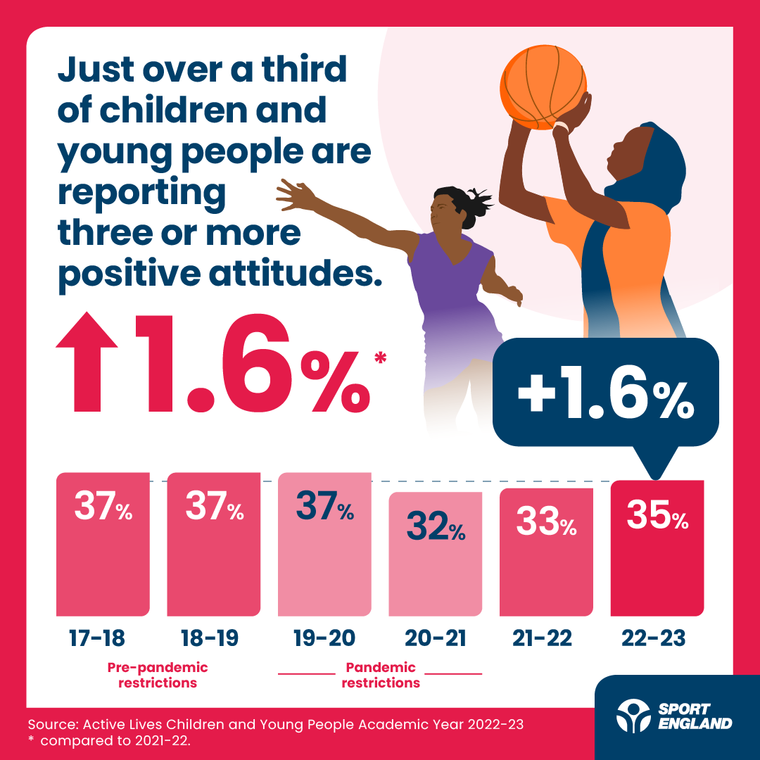 Our latest #ActiveLives Children and Young People Survey found that: 

😄  We continue to see a positive association between activity levels and mental wellbeing 
⬇️  Physical literacy continues to recover but remains down compared to five years ago