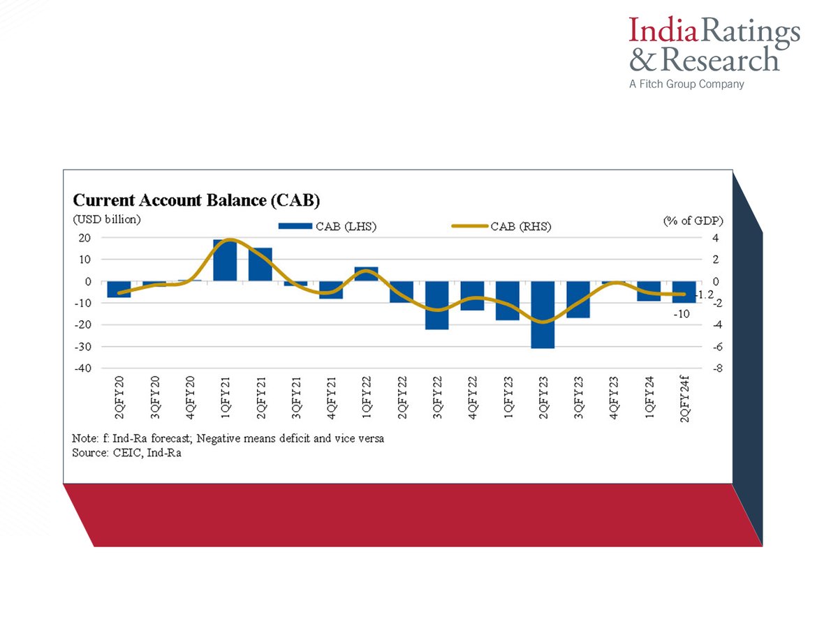 IndiaRatings's tweet photo. 'Current Account Deficit Estimated Flat at Around 1% of GDP (USD10 billion) in 2QFY24'
Read More: https://t.co/6BHiq6DZsE
#IndiaRatings #GDP #2QFY24 #CAB #3QFY24 https://t.co/25eElVU5rD