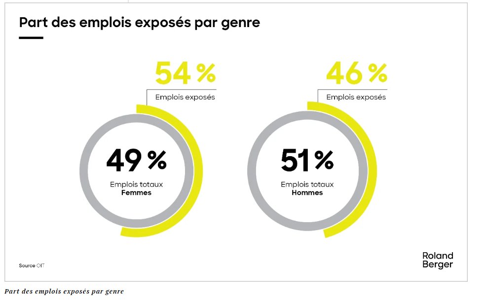 BertrandMocquet's tweet photo. Rapport sur l’impact de l’IA générative sur l’emploi en France : "Une transformation à anticiper pour les organisations publiques et privées" selon @RolandBerger #Veille #IAMed https://t.co/gwglwNn9nZ