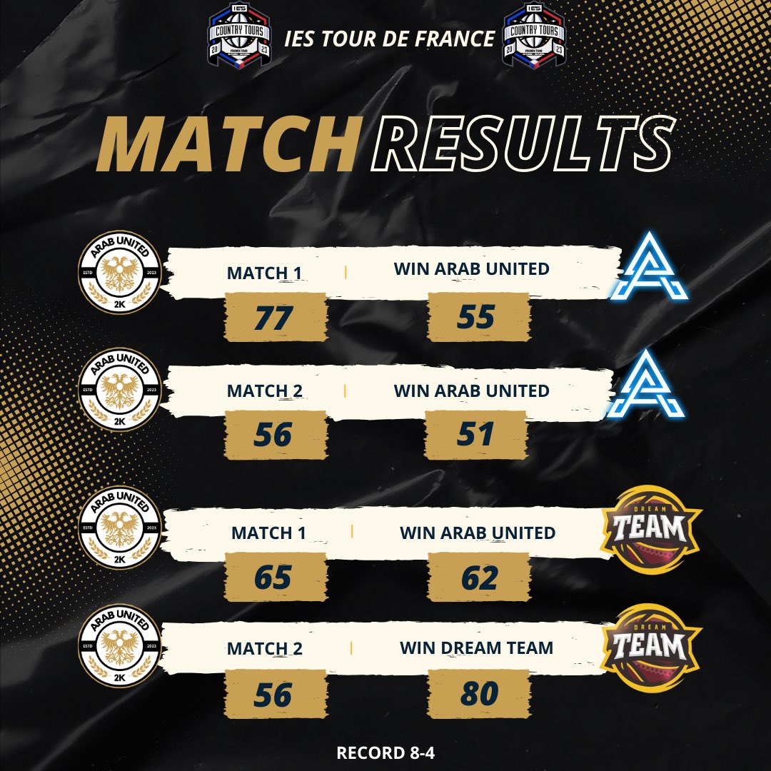 Soirée presque parfaite hier pour nos joueurs pour le compte de l’IES TOUR DE FRANCE (3W 1L) 🤝
Gg <a href="/ApraxiaEsport/">🇨🇭 Apraxia Esport NBA 2K 🎮</a> &amp; DreamTeam 
Record : 8W 4L / 🏆 <a href="/2K_IES/">International E-Sports (IES)</a> 
#GOARA⚜️