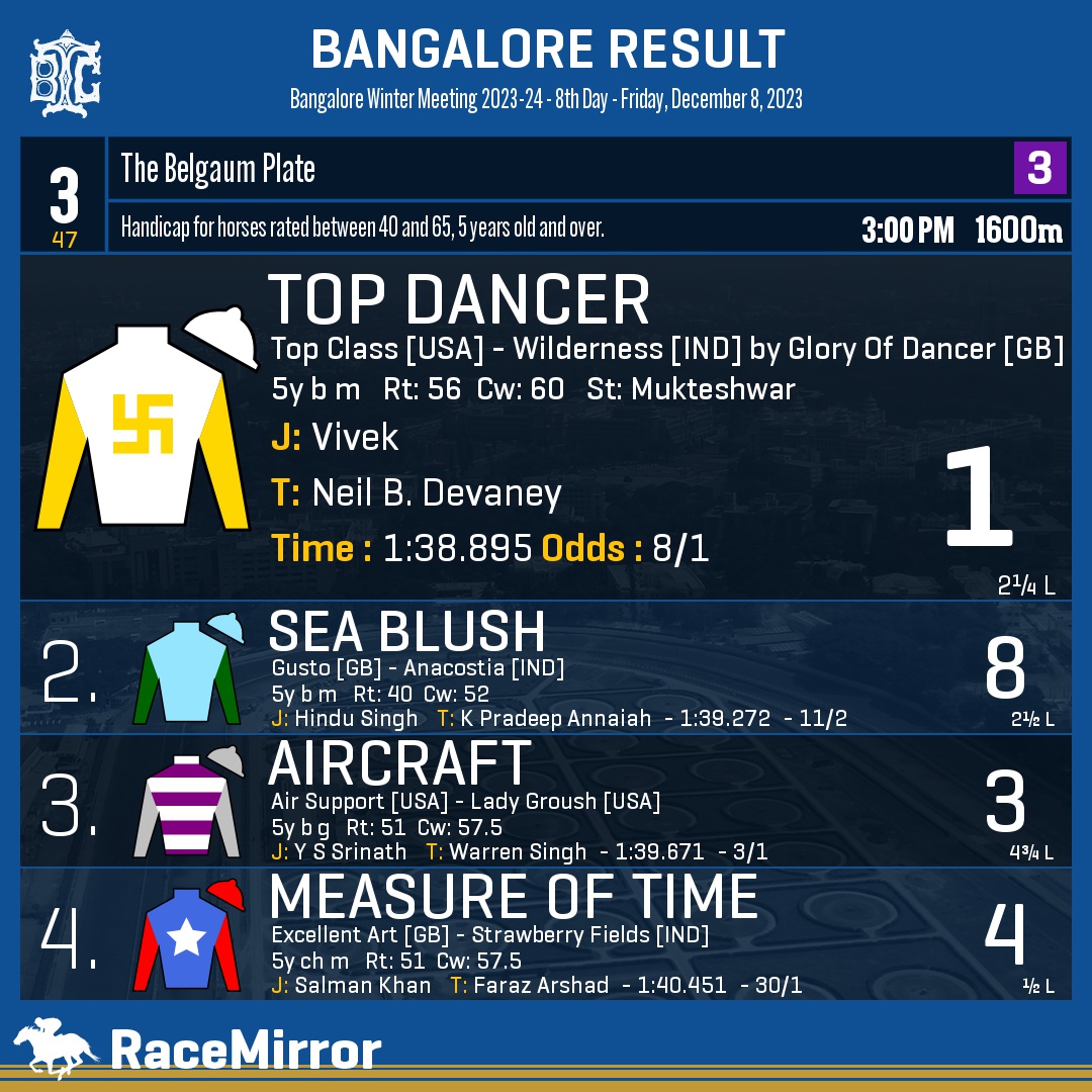 RaceMirror's tweet image. Bangalore: Race 3

1️⃣ TOP DANCER

J: Vivek
T: Neil B. Devaney
.
2️⃣ Sea Blush
3️⃣ Aircraft
4️⃣ Measure Of Time
.
.
#TopDancer #Vivek #NeilBDevaney #Bangalore #HorseRacing #BangaloreRaces #BTC #BTCL #Bengaluru #IndianRacing #BangaloreTurfClub #RaceMirror