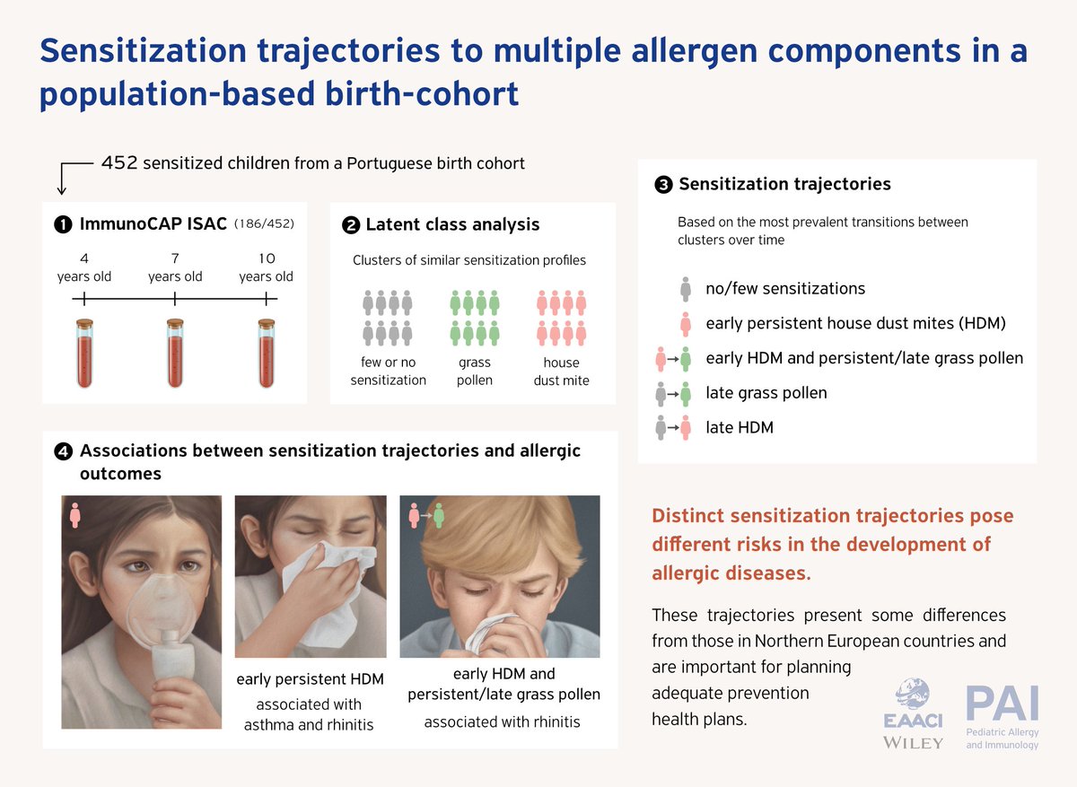 pai_eaaci's tweet photo. In the November Issue, there is another Editorial Comment on “#Sensitization trajectories to multiple #allergen components in a population-based birth cohort”.
🔗 https://t.co/T3hRiG2s62
#pai_journal #allergencomponents https://t.co/UzEXkQa13D