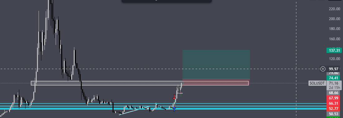 YtSeanz's tweet photo. #Solana👀
Solana breaking resistence soon🚀
Entry: 79.50$
TP1: 120$
TP2: 140$ https://t.co/yjTEvEmFXj
