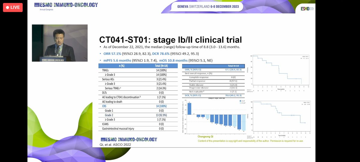 🔥 Did I mention cellular therapy is coming to GI cancer? Great update by Changson Qi on status of CAR-T at #ESMOImmuno23