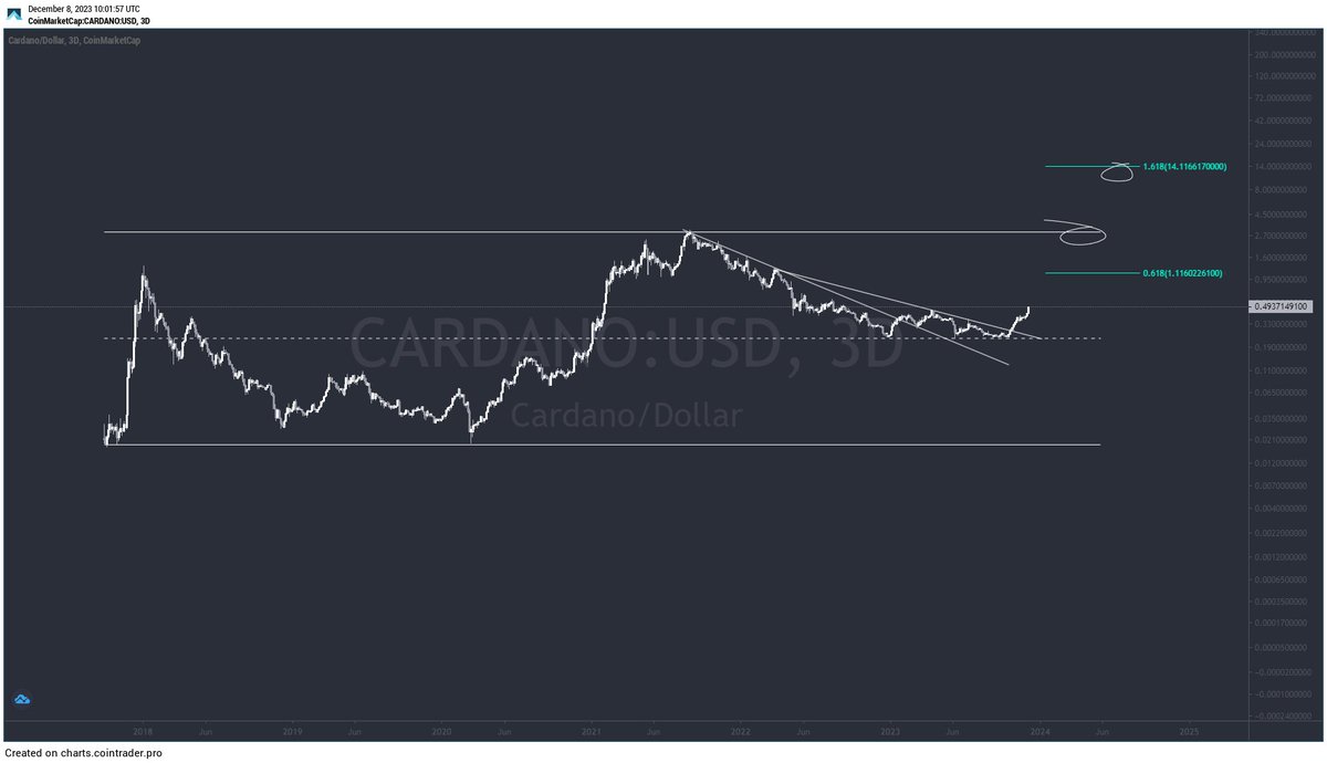 pumpc4t's tweet photo. Remember $ADA last cycle? Cardano absolutely killed it pulling a x165 from 2020 cycle lows. 

This cycle - from the local bottom - probably pulls a x60. That's a x27 to go from here. We are still early 🤫

ADA to $1 first target. Send it with haste ✅

#cryptocurrency #altcoins https://t.co/knFBgXsGaW
