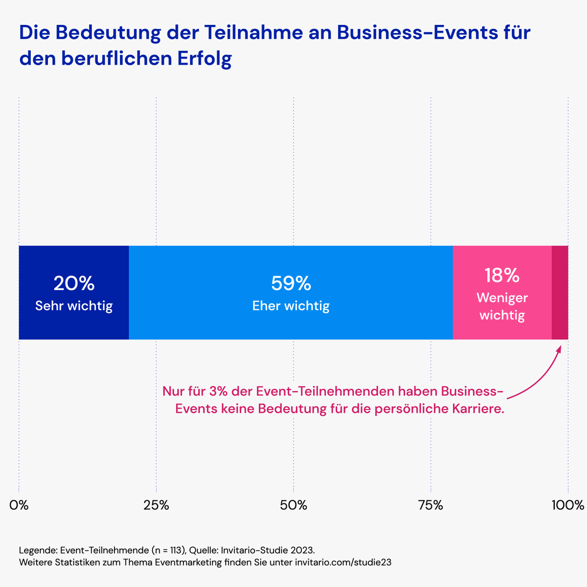 💼 Die Teilnahme an #BusinessEvents beschleunigt die persönliche Karriere!
79 % der befragten Event-Teilnehmenden sehen einen Vorteil für die berufliche Karriere. ✨Sie wollen mehr erfahren?
Fordern Sie das White Paper zur #InvitarioStudie an!
🔗 eu1.hubs.ly/H06v-vW0