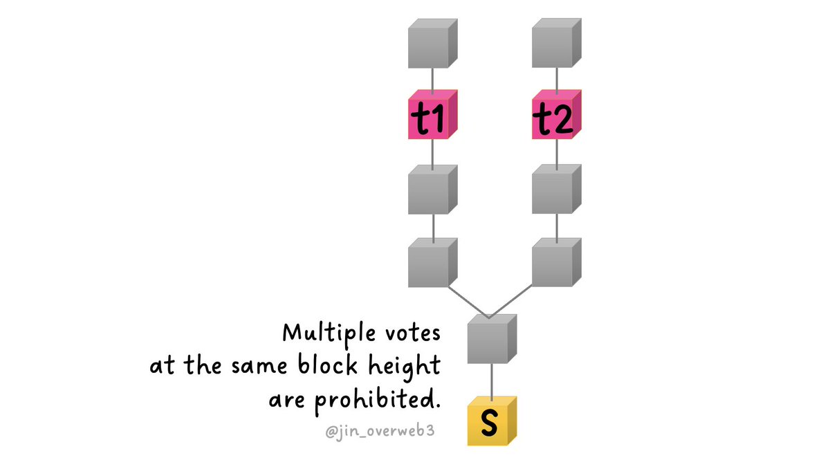 jin_overweb3's tweet photo. [#DoubleSigning]
is the act of validator attempting to sign and propose different blocks at the same height/slot, being the cause of "#Slash". Under normal conditions, only one block proposer is selected in each slot to create and release a single block in its dedicated slot. https://t.co/mTA9nkcrpW