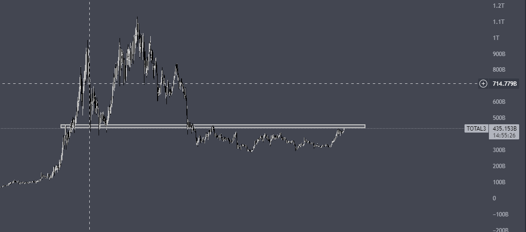 YtSeanz's tweet photo. Total Altcoin Market Cap 👀

Altcoin Season is loading 
If we break this Zone i am expecting 4-5x on
#Solana 
#Polkadot 
#Sandbox 
#Gala
#Chainlink https://t.co/DrmyQpBRtE