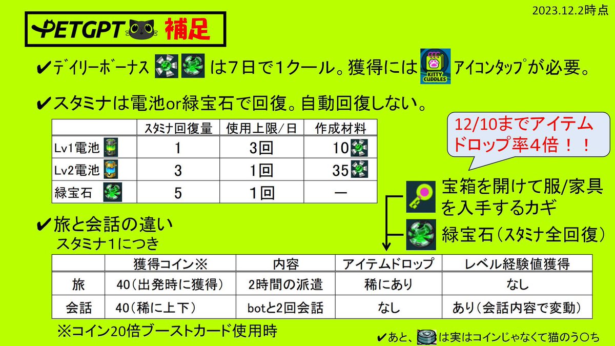 #PETGPT　<a href="/petgptofficial/">PETGPT.ai</a> 
ネコと会話や探索でコインを稼ぐ #BCG 🐈　

少し遅れて参入しました！
まず可愛い😺

遅れてでも参入した理由
1️⃣約９日で原資回収が可能
2️⃣12/10までレアアイテムのドロップ率が４倍！さらに早く原資回収できるかも？！
3️⃣運営の方がめちゃくちゃいい人🤣