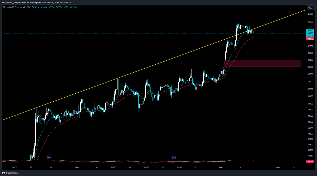 awakensoulslove's tweet photo. Bitcoin CME Futures gap that will be filled.  $btc #btc #btccmefutures #bitcoincme #Bitcoin #trader #daytrader Join My Free Discord https://t.co/jB8cld3hJ2 https://t.co/PG8JTZ1f8L
