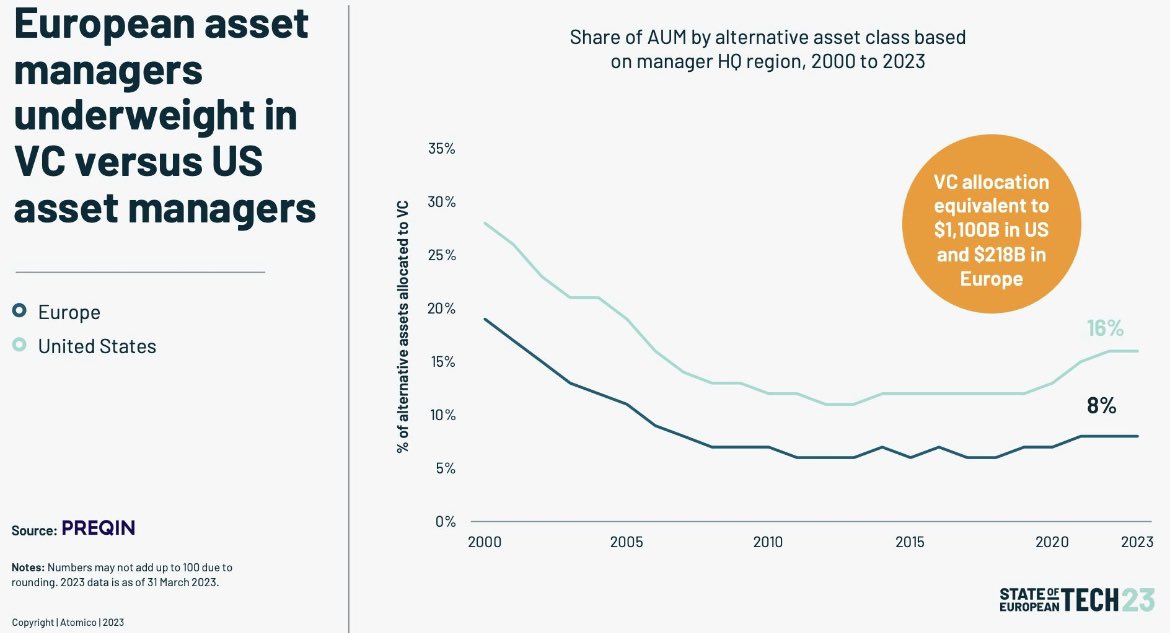 It's that time of year again, the 'State of European Tech' report from @atomico and friends is out. 🥳 In a presentation laden with charts and graphs, this one in particular stood out to me: Europe has a $1 trillion venture allocation gap. 😳 stateofeuropeantech.com