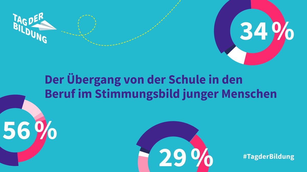 Tag der Bildung (@tag_der_bildung) on Twitter photo Heute geht es um chancengerechte #Bildung!
Schwerpunkt des #TagderBildung 2023 ist der Ăśbergang junger Menschen von der Schule in den Beruf. <a href="/dkjs_bildung/">DKJSBildungsstiftung</a> und <a href="/BertelsmannSt/">Bertelsmann Stiftung</a> zeigen mit der neuen forsa-Befragung das aktuelle Stimmungsbild der Jugend.
tag-der-bildung.de Heute geht es um chancengerechte #Bildung!
Schwerpunkt des #TagderBildung 2023 ist der Ăśbergang junger Menschen von der Schule in den Beruf. <a href="/dkjs_bildung/">DKJSBildungsstiftung</a> und <a href="/BertelsmannSt/">Bertelsmann Stiftung</a> zeigen mit der neuen forsa-Befragung das aktuelle Stimmungsbild der Jugend.
tag-der-bildung.de