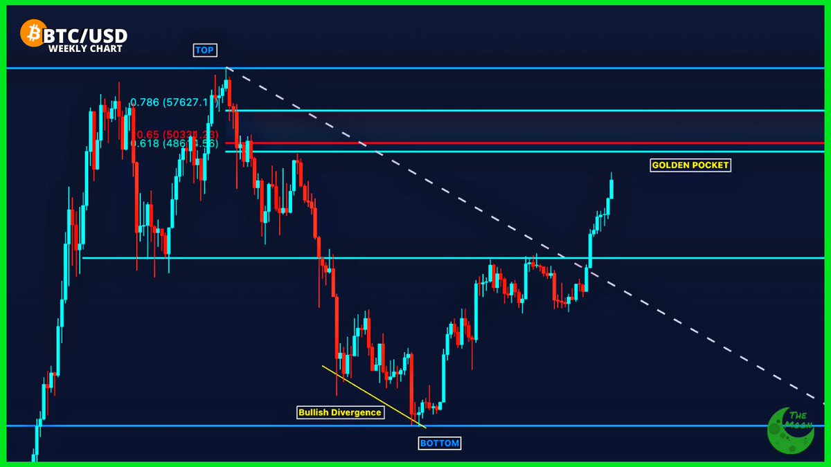 TheMoonCarl's tweet image. CHART: #Bitcoin Fibonacci Retracement levels on the Weekly Chart.

Important level to watch: 0.618 (~$48,600).