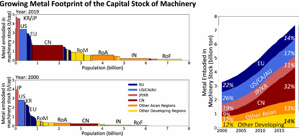 🚨From 2000 to 2019, the metal footprint of #machinery capital stock expanded twice as fast as #economic growth❗️ Our recent #research delves into the overlooked impact of machinery in #industrial #ecosystems.
Read more 👉bit.ly/47Qoa73