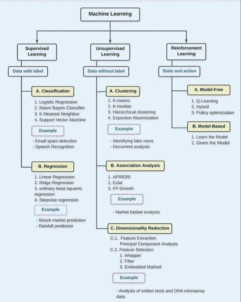 Denis_DataNerd's tweet image. 📝a detailed machine learning flowchart: